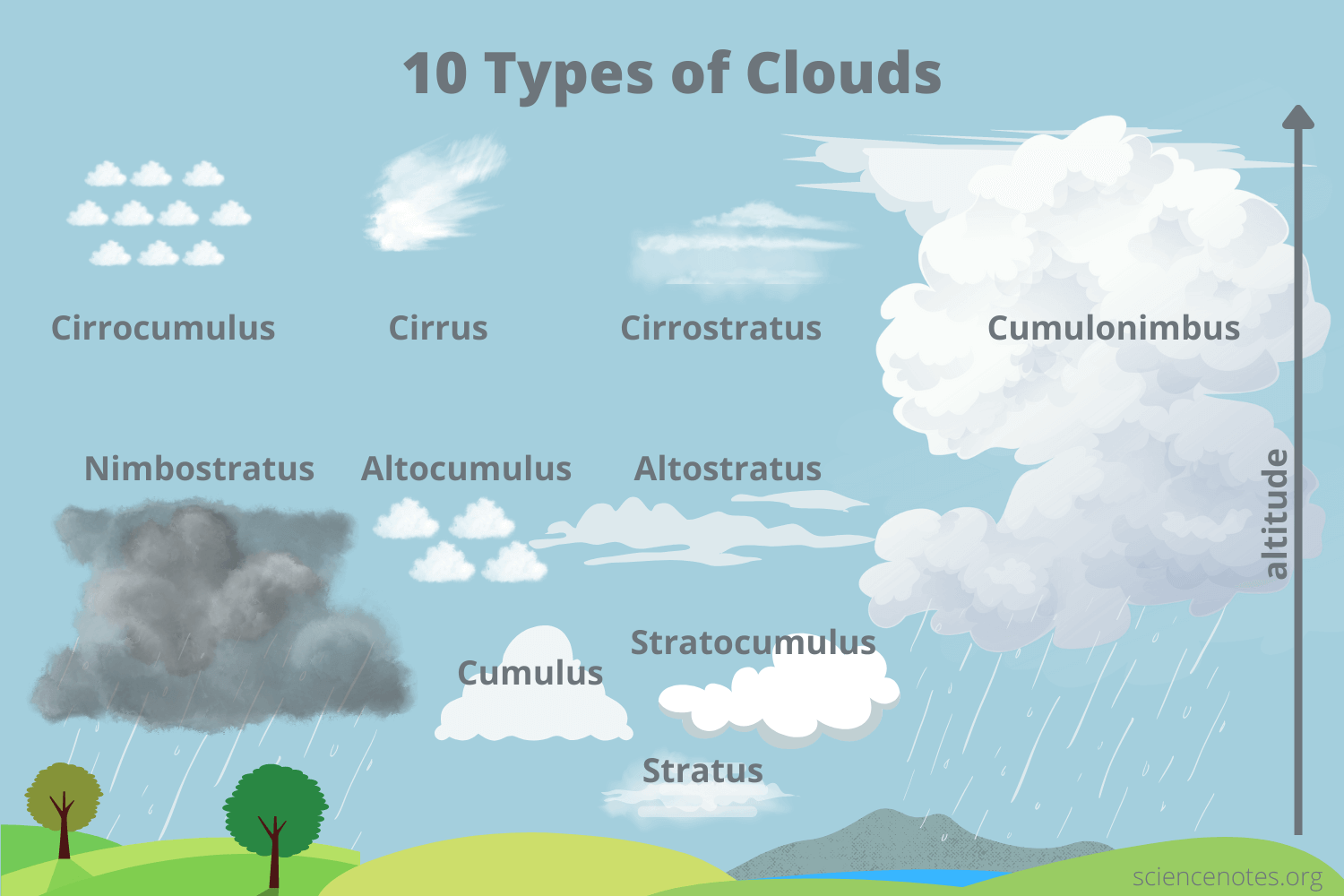types of clouds