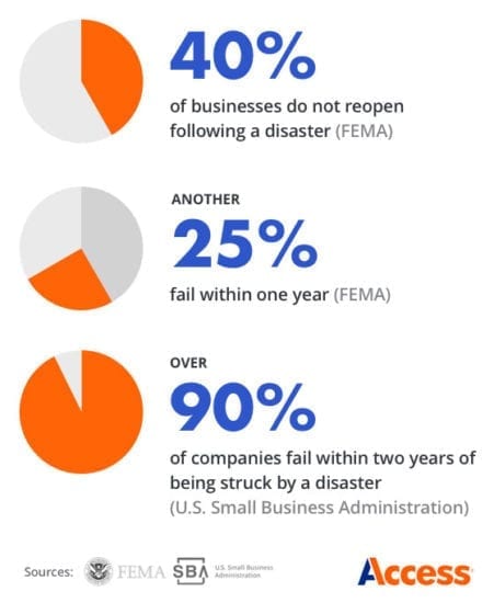Data Graph on Disasters Affecting Business Operations