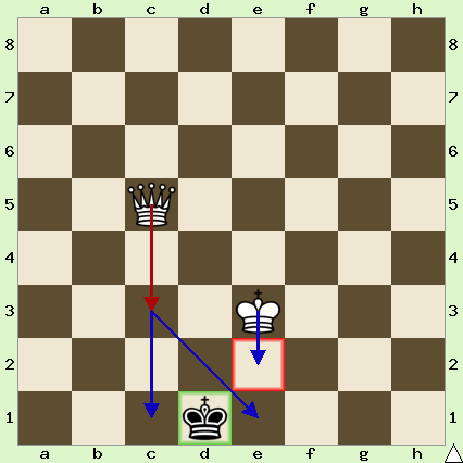 White  pieces: King on e3, Queen on c5. Black pieces: King on d1. White to move.