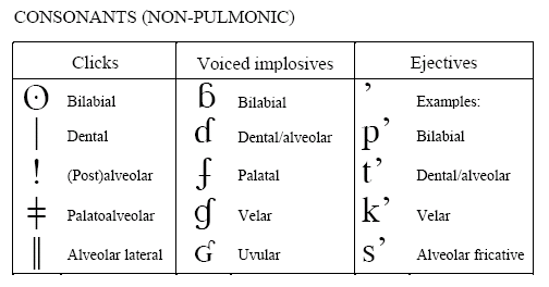 Non-Pulmonic Sounds
