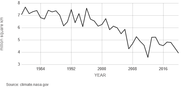 Arctic sea ice decline graph