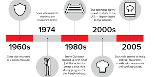 timeline
