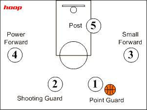 Diagram of a basketball court showing where each position in basketball stands in a court .